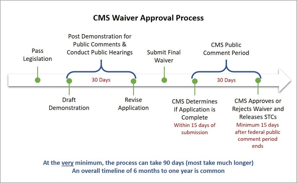 CMS Waiver Approval Process