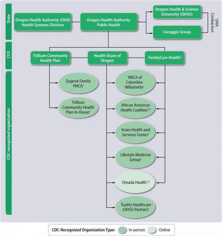 oregon-medicaid-demonstration-project-national-dpp-coverage-toolkit