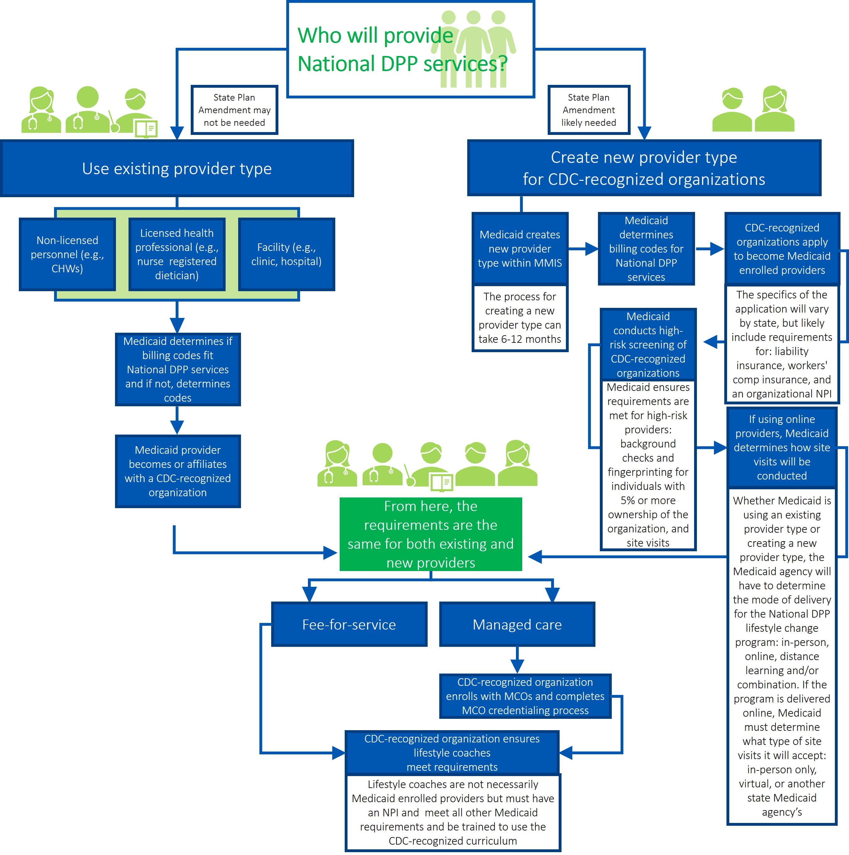 determine-the-medicaid-enrolled-provider-type