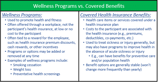 wellness vs. covered table