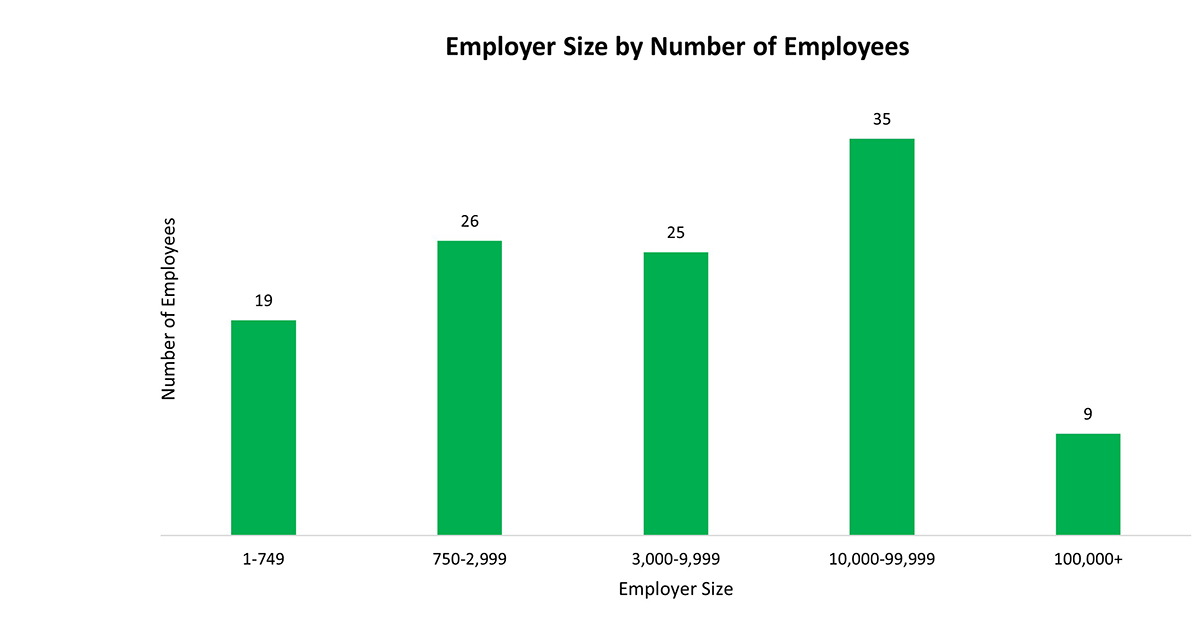 Size by number of employees