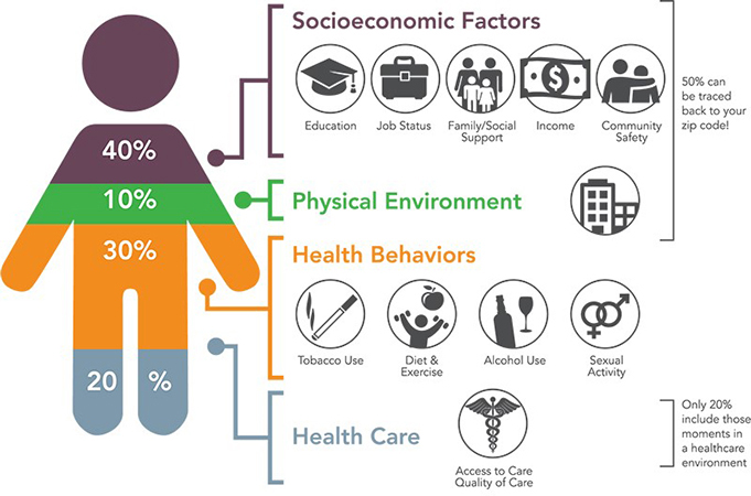 Factors-that-Impact-Health