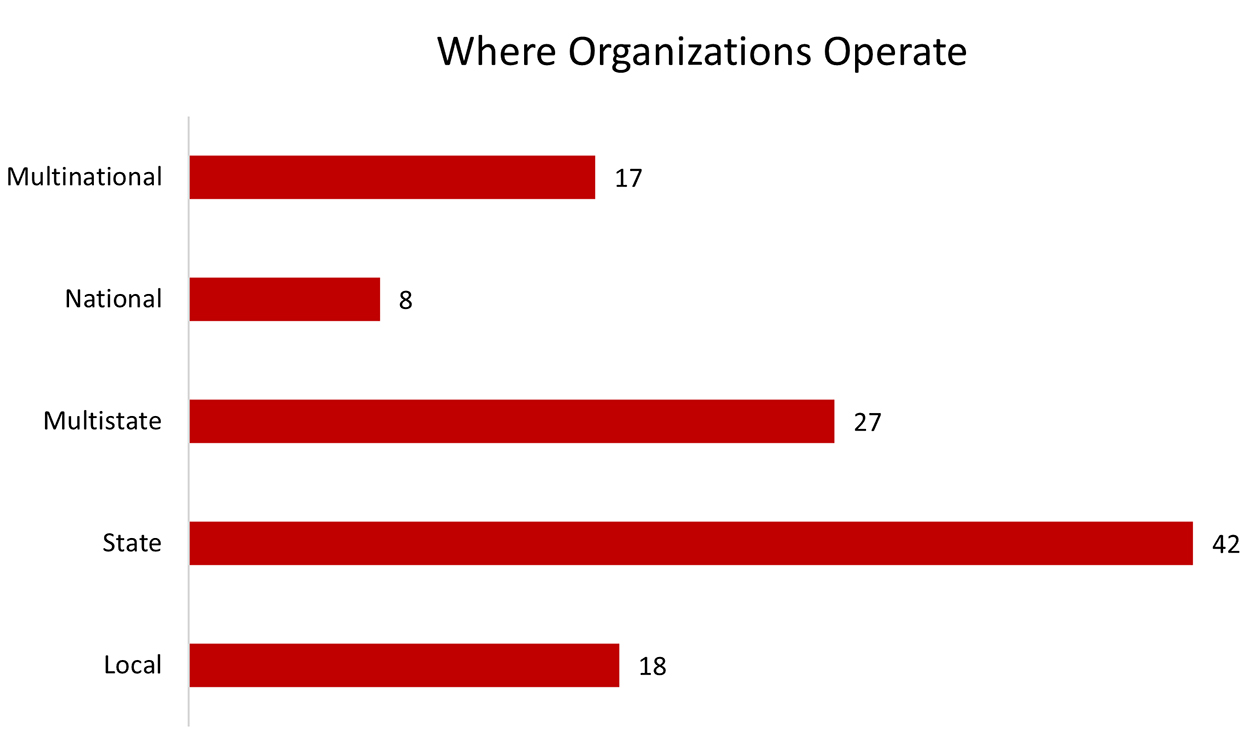 Org-Ops-Locations