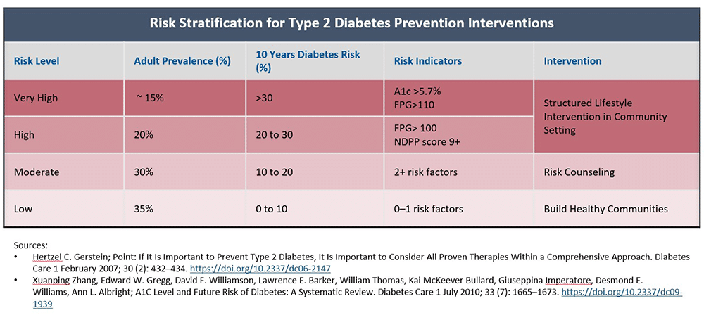 Risk-Stratification-for-Type-2-Diabetes-Prevention-Interventions