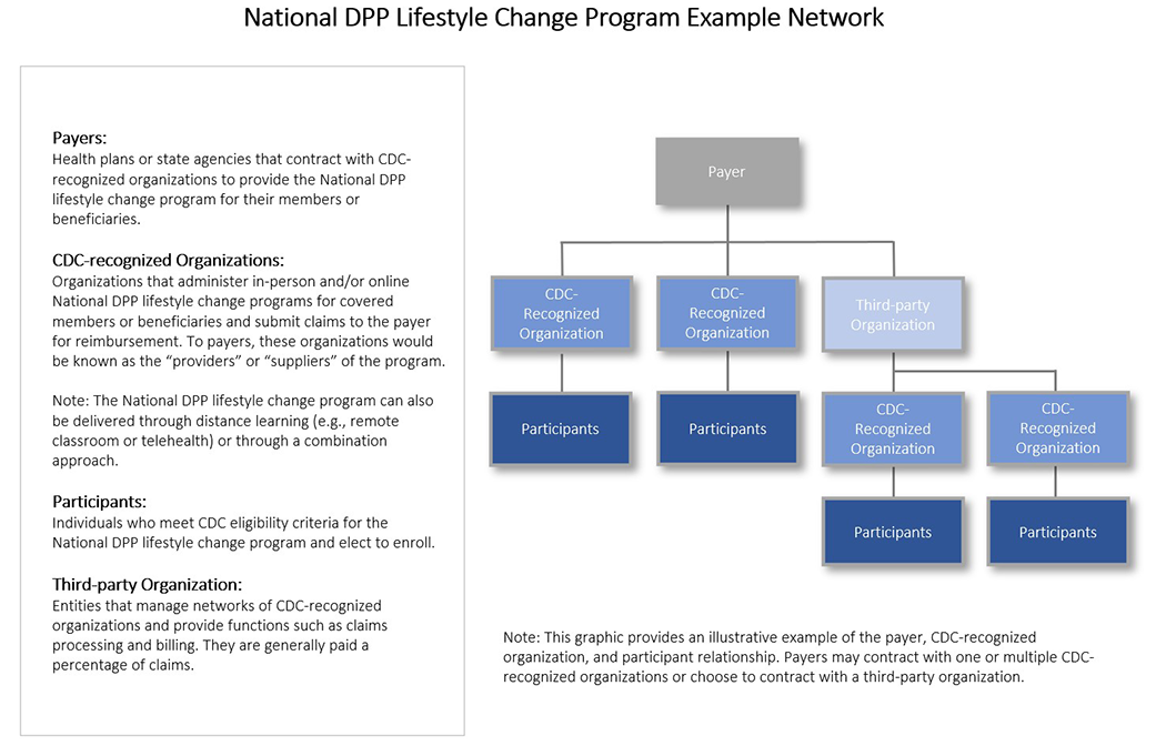 National DPP Lifestyle Change Program Example Network