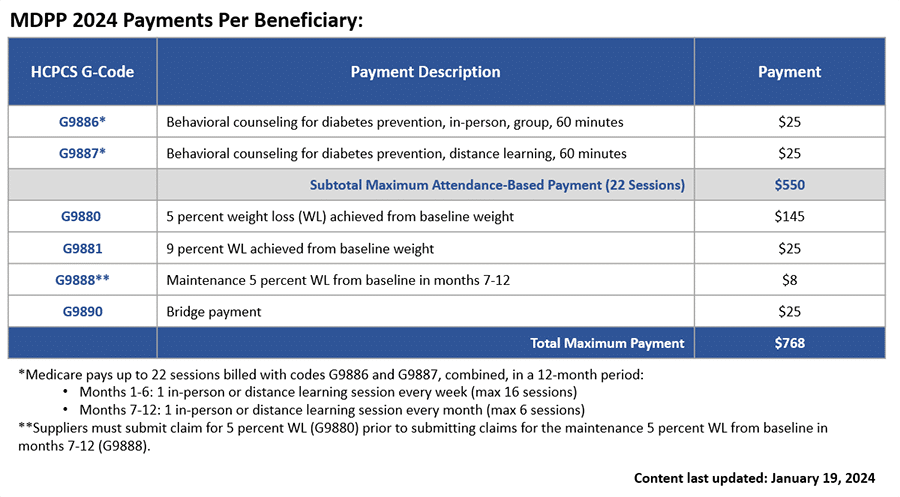 MDPP-Payments-Per-Beneficiary