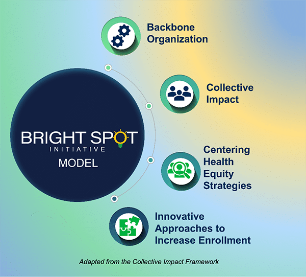Bright Spot Model